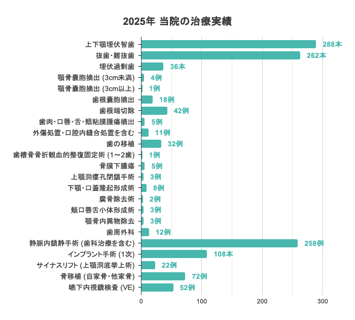 2025年 当院の治療実績